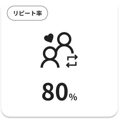リピート率80％